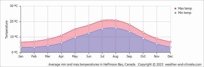Average monthly minimum and maximum temperature in Halfmoon Bay, Canada