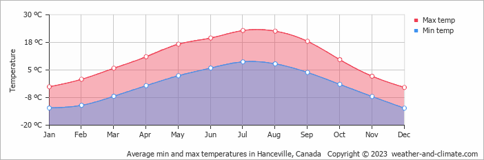 Average monthly minimum and maximum temperature in Hanceville, Canada