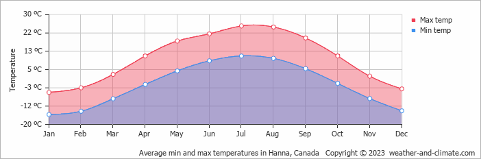 Average monthly minimum and maximum temperature in Hanna, Canada