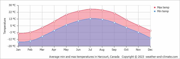 Average monthly minimum and maximum temperature in Harcourt, Canada