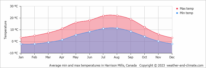 Average monthly minimum and maximum temperature in Harrison Mills, Canada