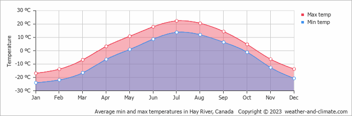 Average monthly minimum and maximum temperature in Hay River, Canada