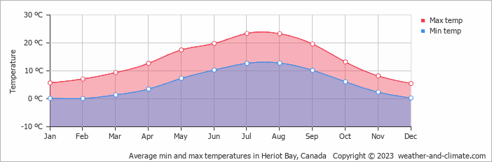 Average monthly minimum and maximum temperature in Heriot Bay, Canada