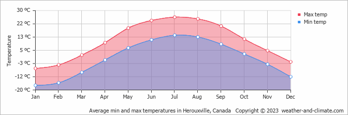 Average monthly minimum and maximum temperature in Herouxville, Canada