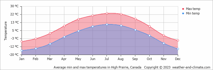 Average monthly minimum and maximum temperature in High Prairie, Canada