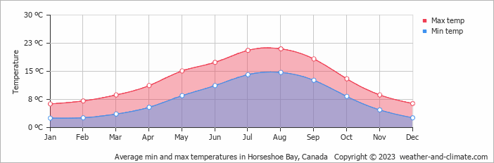 Average monthly minimum and maximum temperature in Horseshoe Bay, Canada