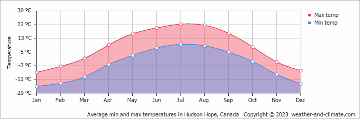 Average monthly minimum and maximum temperature in Hudson Hope, Canada