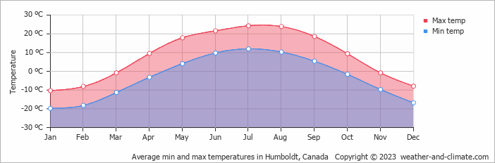 Average monthly minimum and maximum temperature in Humboldt, Canada