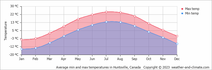 Average monthly minimum and maximum temperature in Huntsville, Canada