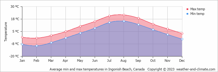 Average monthly minimum and maximum temperature in Ingonish Beach, Canada