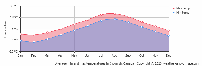Average monthly minimum and maximum temperature in Ingonish, Canada