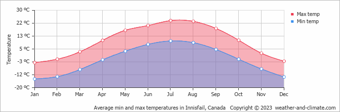 Average monthly minimum and maximum temperature in Innisfail, Canada