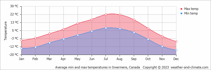 Average monthly minimum and maximum temperature in Invermere, Canada