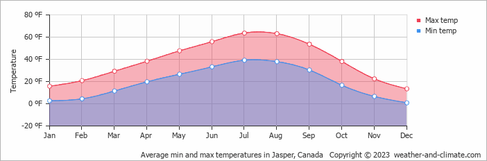 Average min and max temperatures in Jasper, Canada   Copyright © 2022  weather-and-climate.com  