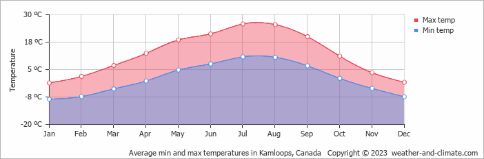 Average monthly minimum and maximum temperature in Kamloops, Canada