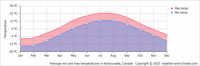 Average monthly minimum and maximum temperature in Kamouraska, Canada