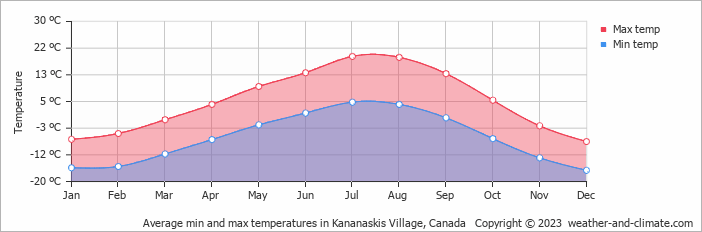 Average monthly minimum and maximum temperature in Kananaskis Village, Canada
