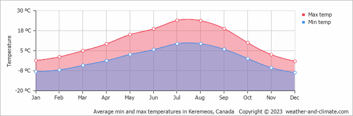Average monthly minimum and maximum temperature in Keremeos, Canada