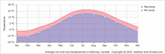 Average monthly minimum and maximum temperature in Killarney, Canada