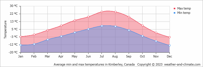 Average monthly minimum and maximum temperature in Kimberley, Canada