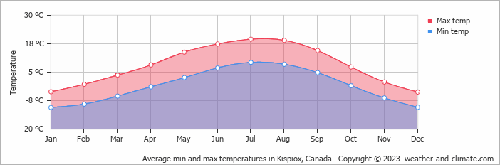 Average monthly minimum and maximum temperature in Kispiox, Canada