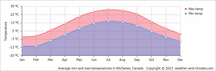 Average monthly minimum and maximum temperature in Kitchener, Canada