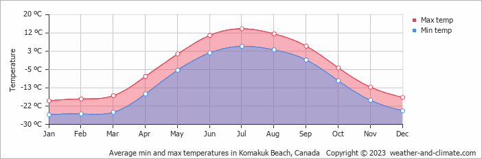 Average min and max temperatures in Komakuk Beach, Canada   Copyright © 2022  weather-and-climate.com  