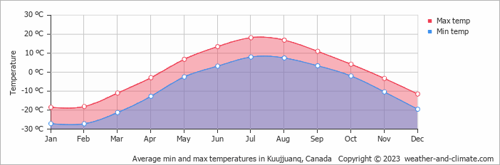 Average monthly minimum and maximum temperature in Kuujjuanq, Canada