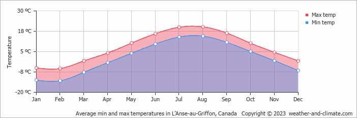 Average monthly minimum and maximum temperature in L’Anse-au-Griffon, Canada