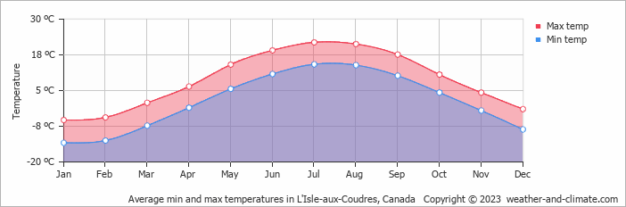 Average monthly minimum and maximum temperature in L'Isle-aux-Coudres, Canada