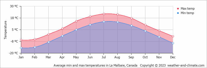 Average monthly minimum and maximum temperature in La Malbaie, Canada