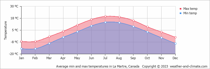 Average monthly minimum and maximum temperature in La Martre, Canada