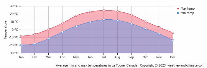 Average monthly minimum and maximum temperature in La Tuque, Canada