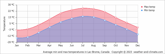 Average monthly minimum and maximum temperature in Lac-Brome, Canada