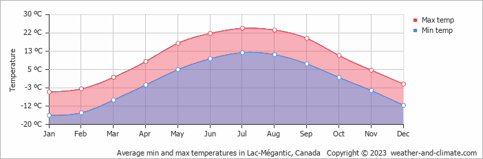 Average monthly minimum and maximum temperature in Lac-Mégantic, Canada