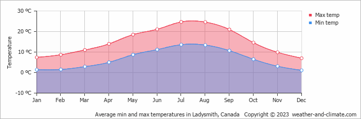 Average monthly minimum and maximum temperature in Ladysmith, Canada