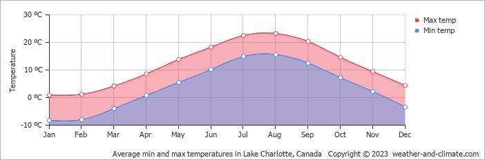 Average monthly minimum and maximum temperature in Lake Charlotte, Canada