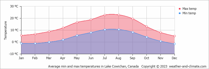 Average monthly minimum and maximum temperature in Lake Cowichan, Canada