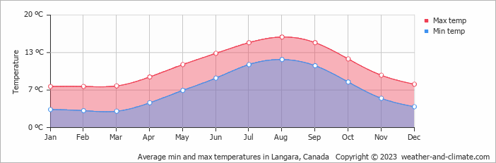 Average monthly minimum and maximum temperature in Langara, Canada