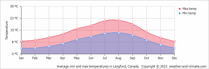 Average monthly minimum and maximum temperature in Langford, Canada