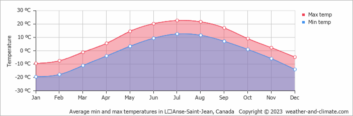 Average monthly minimum and maximum temperature in LʼAnse-Saint-Jean, Canada
