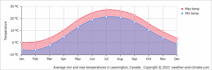 Average monthly minimum and maximum temperature in Leamington, Canada