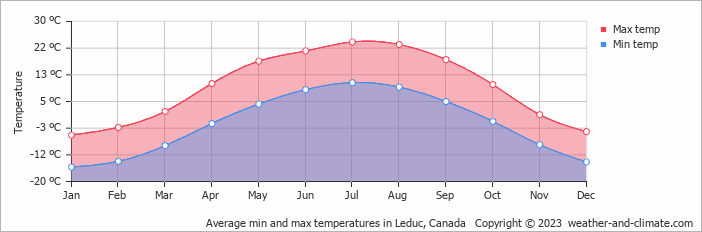 Average monthly minimum and maximum temperature in Leduc, Canada
