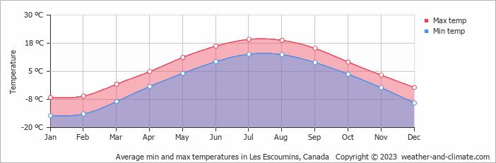 Average monthly minimum and maximum temperature in Les Escoumins, Canada