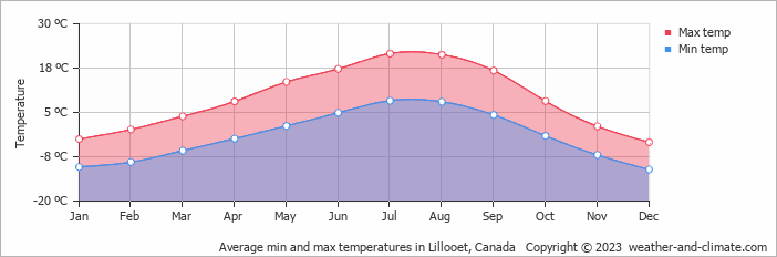 Average monthly minimum and maximum temperature in Lillooet, Canada