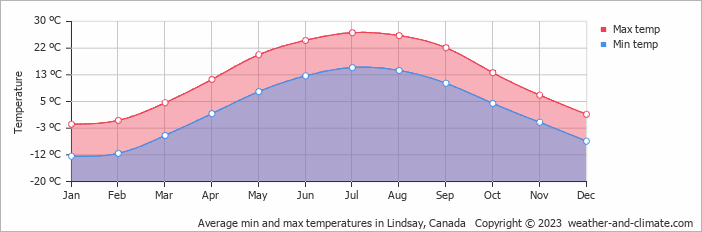 Average monthly minimum and maximum temperature in Lindsay, Canada