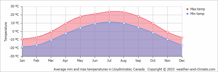 Average monthly minimum and maximum temperature in Lloydminster, Canada