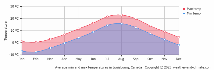 Average monthly minimum and maximum temperature in Louisbourg, Canada