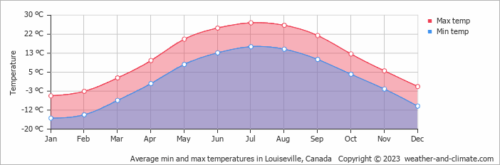 Average monthly minimum and maximum temperature in Louiseville, Canada