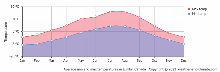Average monthly minimum and maximum temperature in Lumby, Canada